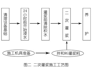 达川灌浆料施工工艺—文字完整版